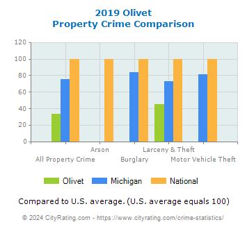 Olivet Property Crime vs. State and National Comparison