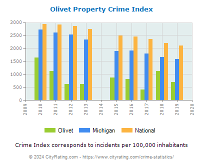 Olivet Property Crime vs. State and National Per Capita