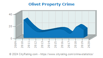 Olivet Property Crime