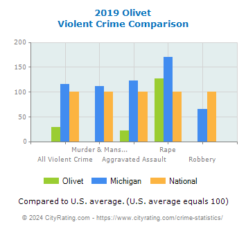 Olivet Violent Crime vs. State and National Comparison
