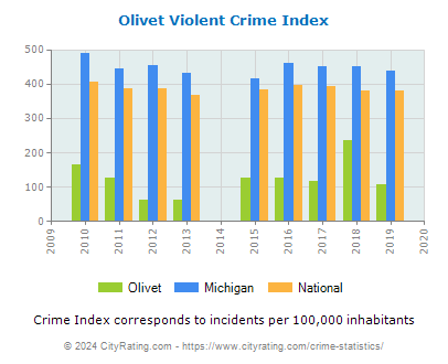 Olivet Violent Crime vs. State and National Per Capita