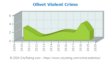 Olivet Violent Crime