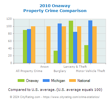 Onaway Property Crime vs. State and National Comparison