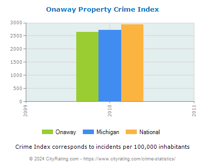Onaway Property Crime vs. State and National Per Capita
