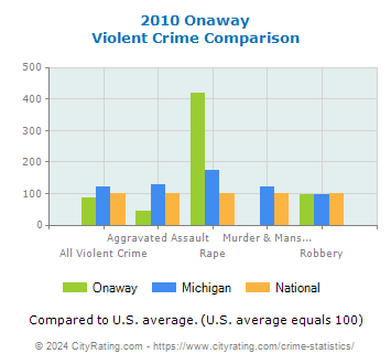 Onaway Violent Crime vs. State and National Comparison