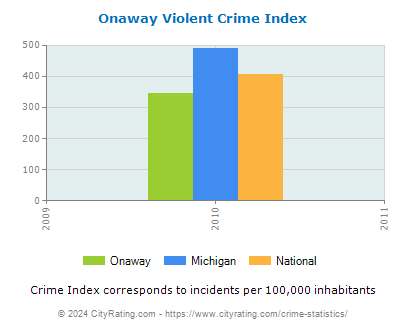 Onaway Violent Crime vs. State and National Per Capita