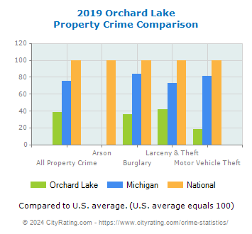 Orchard Lake Property Crime vs. State and National Comparison
