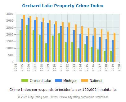 Orchard Lake Property Crime vs. State and National Per Capita