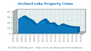 Orchard Lake Property Crime