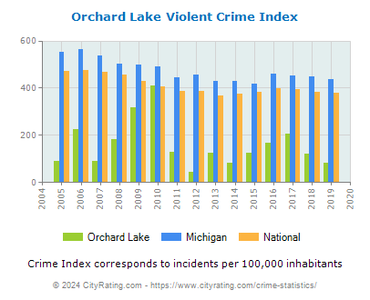 Orchard Lake Violent Crime vs. State and National Per Capita