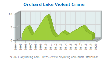 Orchard Lake Violent Crime