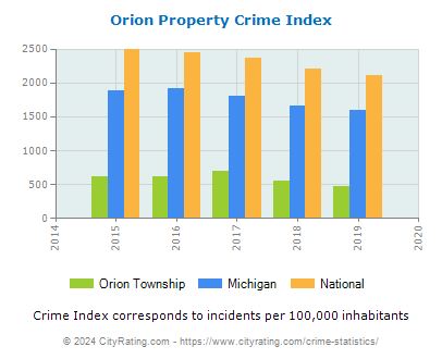 Orion Township Property Crime vs. State and National Per Capita