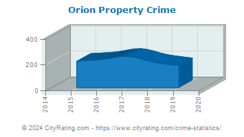 Orion Township Property Crime