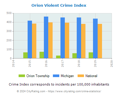 Orion Township Violent Crime vs. State and National Per Capita