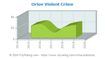 Orion Township Violent Crime