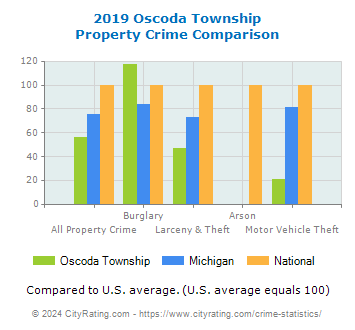 Oscoda Township Property Crime vs. State and National Comparison
