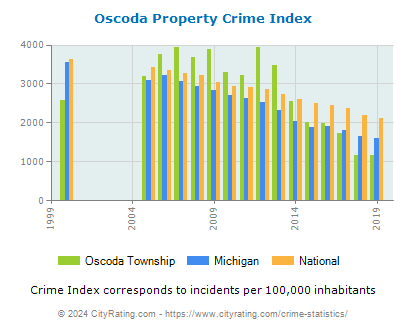 Oscoda Township Property Crime vs. State and National Per Capita