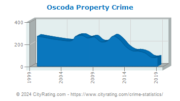 Oscoda Township Property Crime