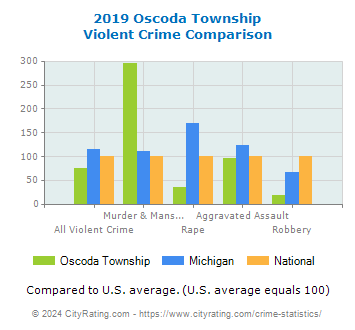 Oscoda Township Violent Crime vs. State and National Comparison