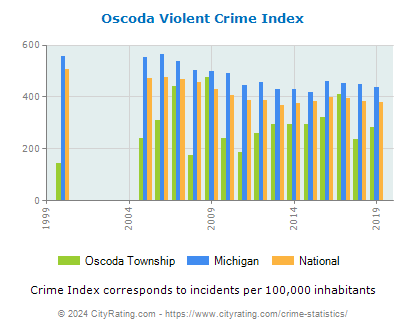 Oscoda Township Violent Crime vs. State and National Per Capita