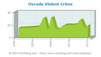 Oscoda Township Violent Crime