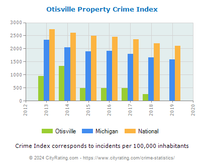 Otisville Property Crime vs. State and National Per Capita