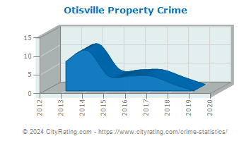Otisville Property Crime
