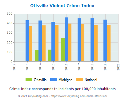 Otisville Violent Crime vs. State and National Per Capita