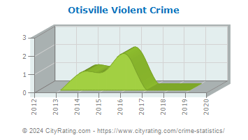 Otisville Violent Crime