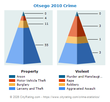 Otsego Crime 2010