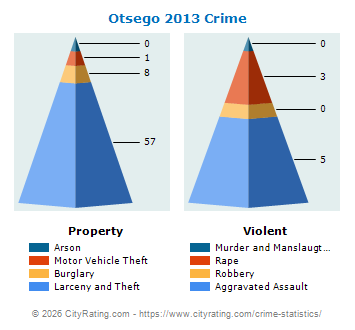 Otsego Crime 2013