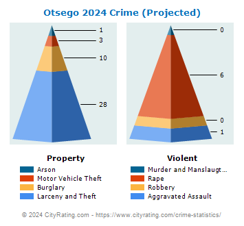 Otsego Crime 2024