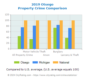Otsego Property Crime vs. State and National Comparison