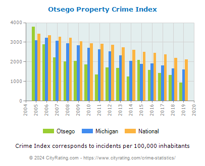 Otsego Property Crime vs. State and National Per Capita
