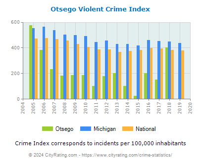 Otsego Violent Crime vs. State and National Per Capita