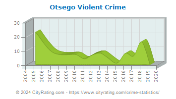 Otsego Violent Crime