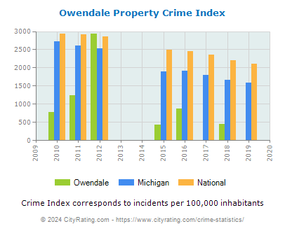 Owendale Property Crime vs. State and National Per Capita