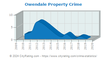 Owendale Property Crime