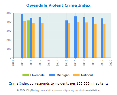 Owendale Violent Crime vs. State and National Per Capita