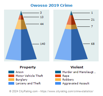 Owosso Crime 2019