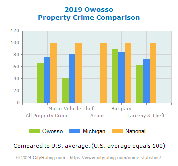 Owosso Property Crime vs. State and National Comparison