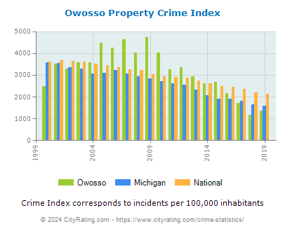 Owosso Property Crime vs. State and National Per Capita