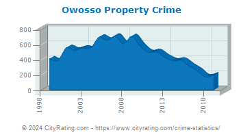 Owosso Property Crime