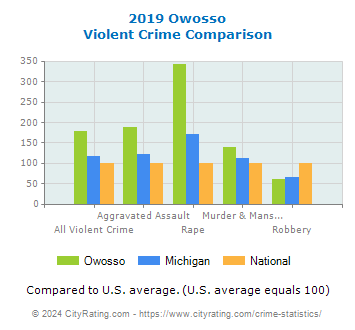 Owosso Violent Crime vs. State and National Comparison