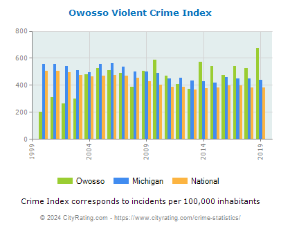 Owosso Violent Crime vs. State and National Per Capita
