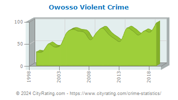 Owosso Violent Crime