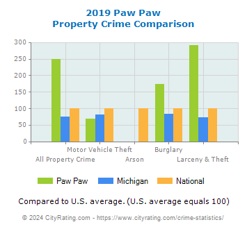 Paw Paw Property Crime vs. State and National Comparison