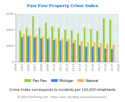 Paw Paw Property Crime vs. State and National Per Capita