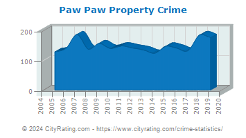 Paw Paw Property Crime
