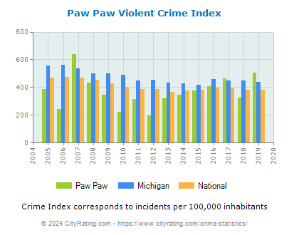 Paw Paw Violent Crime vs. State and National Per Capita